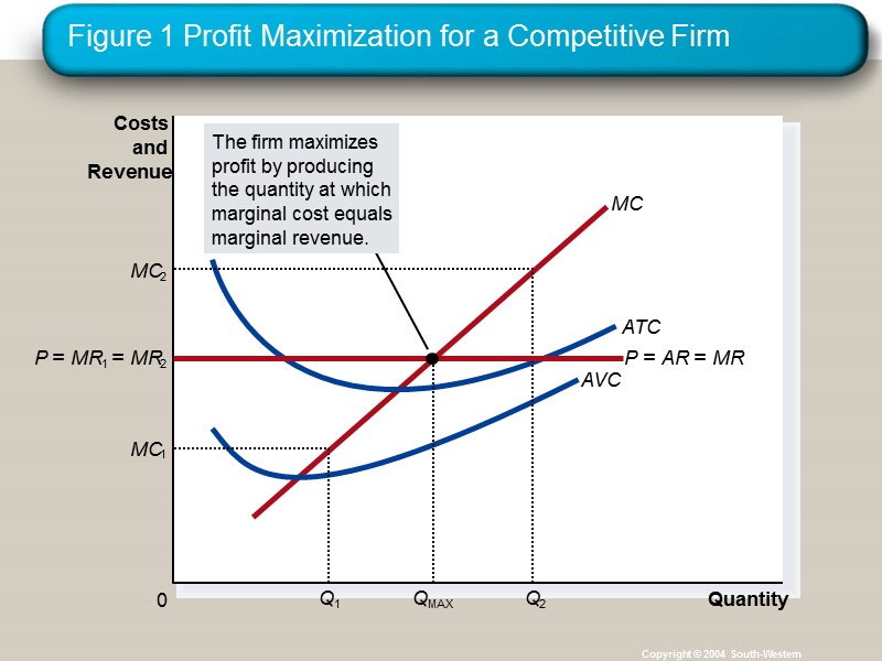 Figure 1 Profit Maximization for a Competitive Firm Copyright © 2004  South-Western Quantity